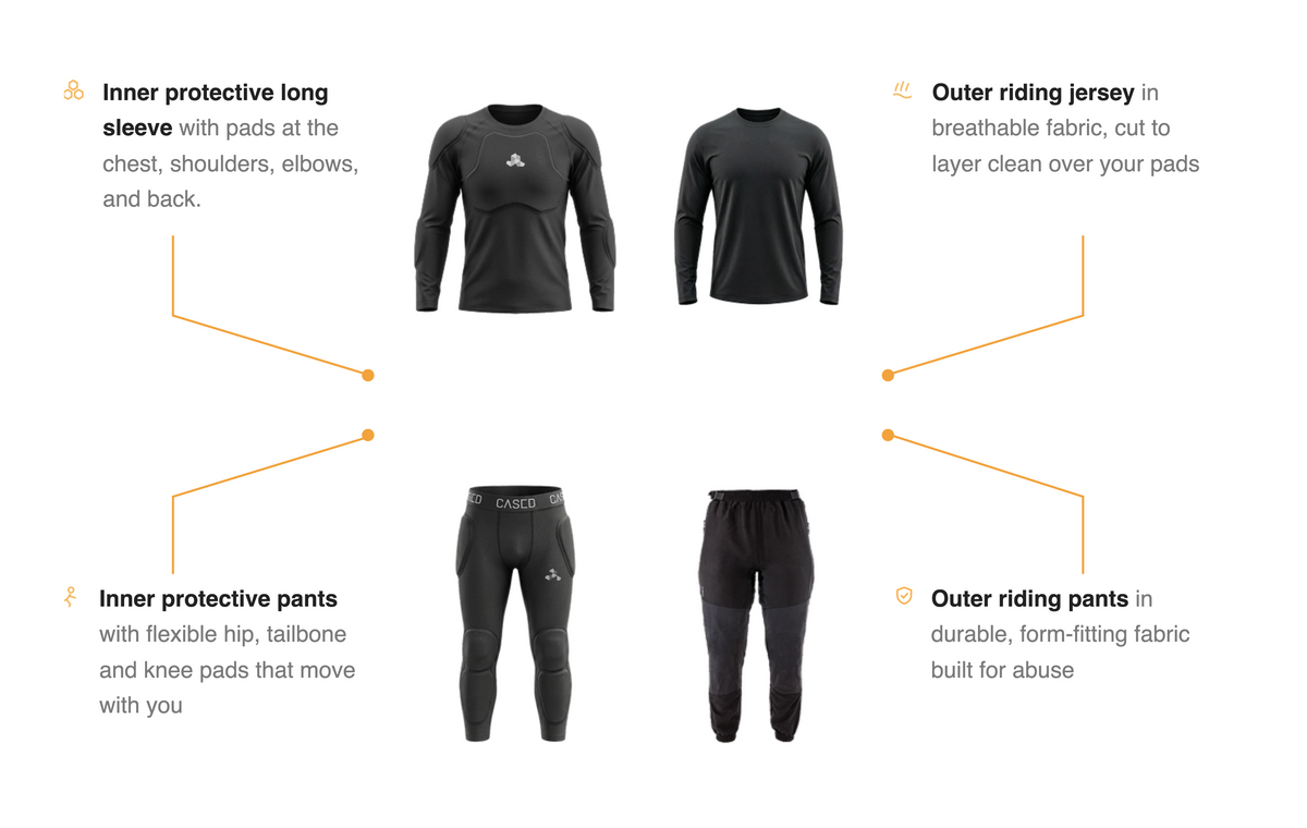 An infographic showing Cased protection set: inner protective long sleeve, riding jersey, inner protective pants, riding pants.